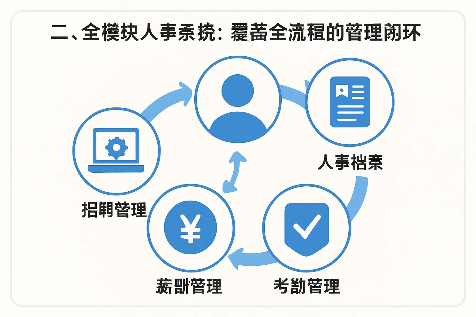 二、全模块人事系统:覆盖全流程的管理闭环