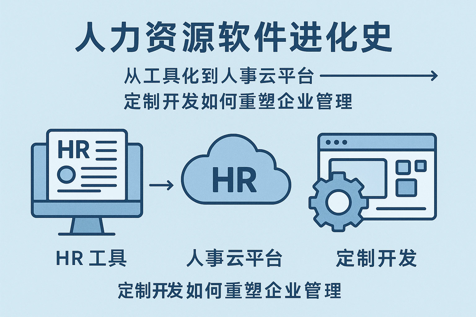 人力资源软件进化史：从工具化到人事云平台，定制开发如何重塑企业管理