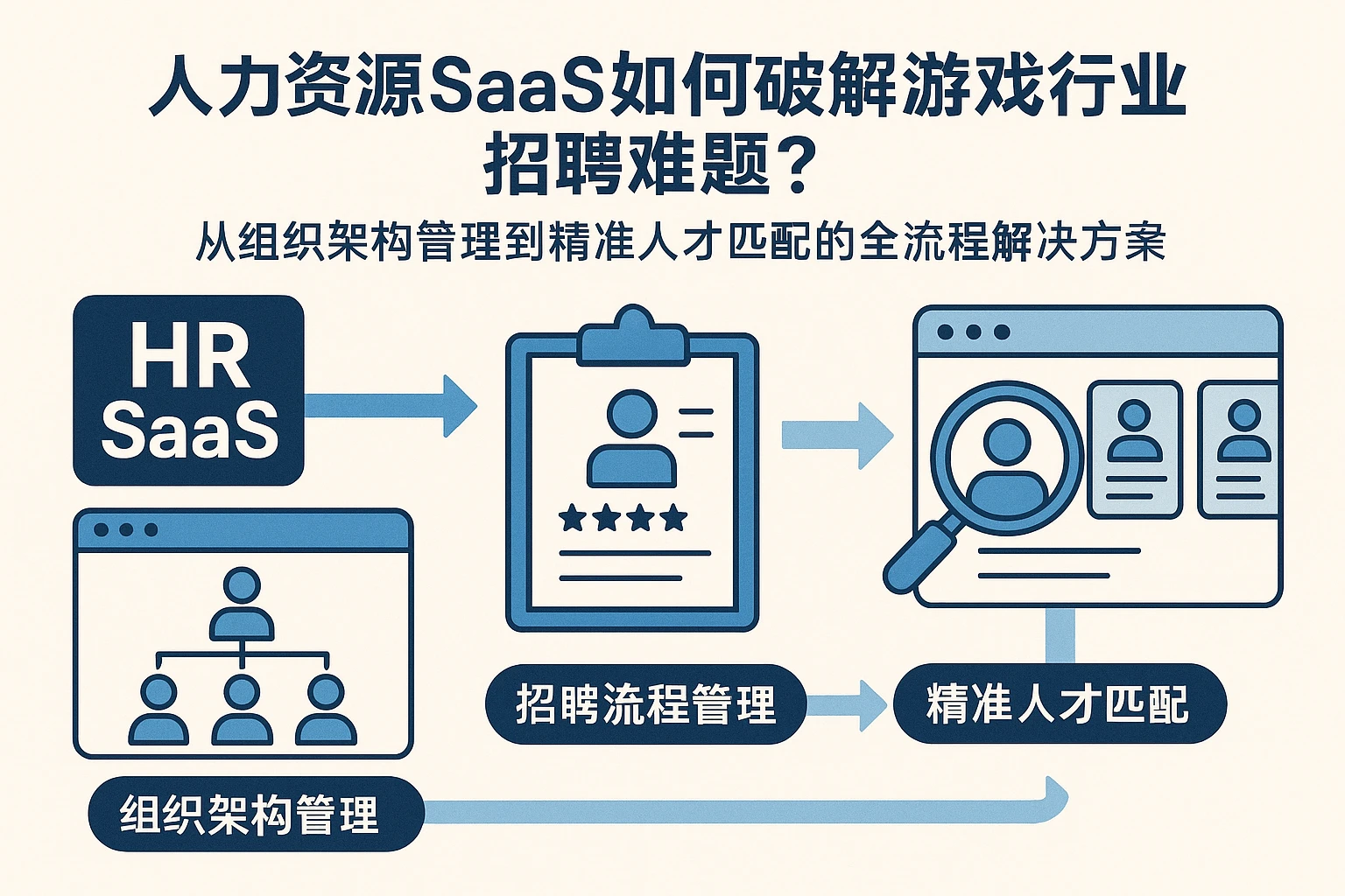人力资源SaaS如何破解游戏行业招聘难题？——从组织架构管理到精准人才匹配的全流程解决方案