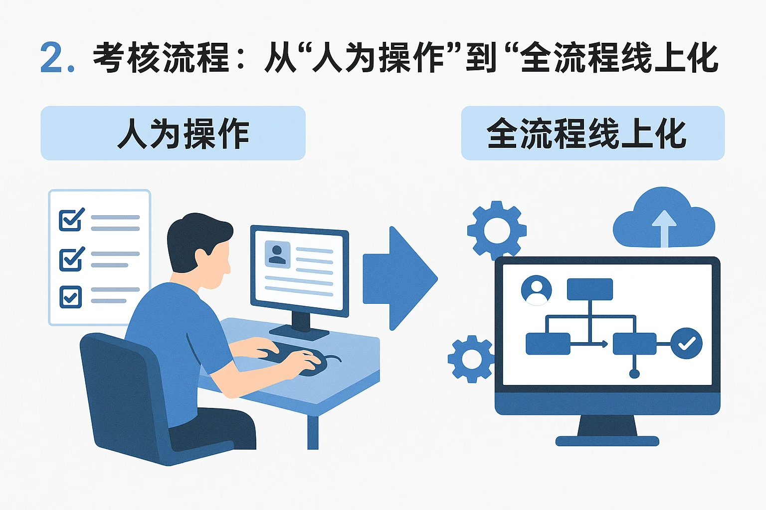 2. 考核流程：从“人为操作”到“全流程线上化”