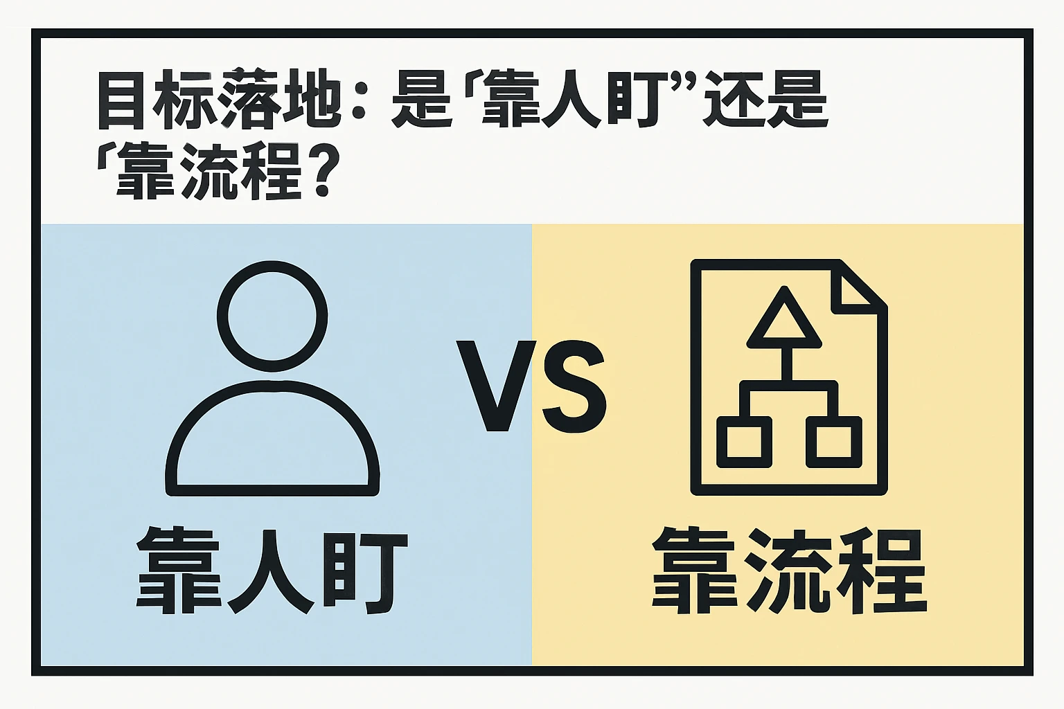 2. 目标落地:是“靠人盯”还是“靠流程”?