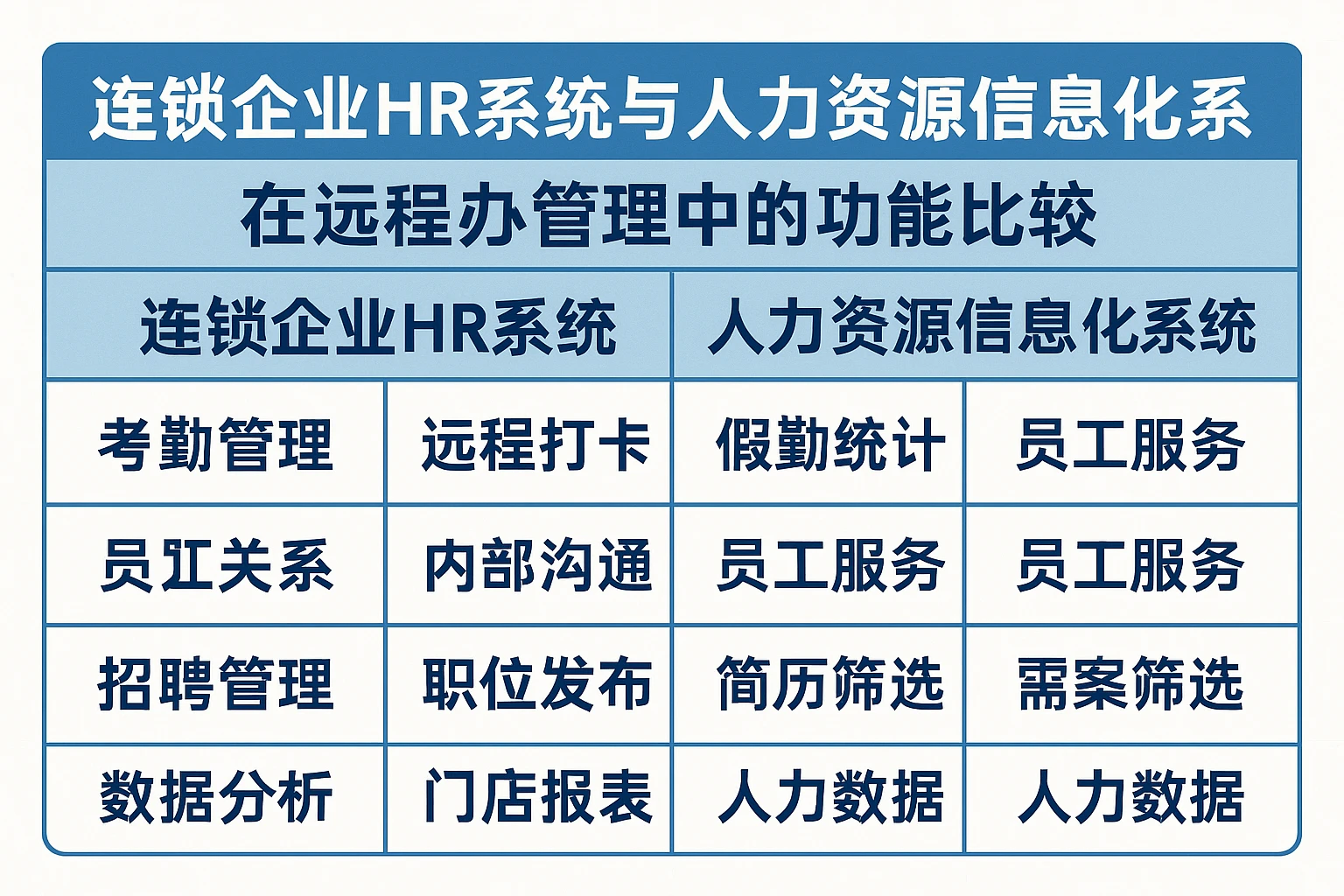 连锁企业HR系统与人力资源信息化系统在远程办公管理中的功能比较