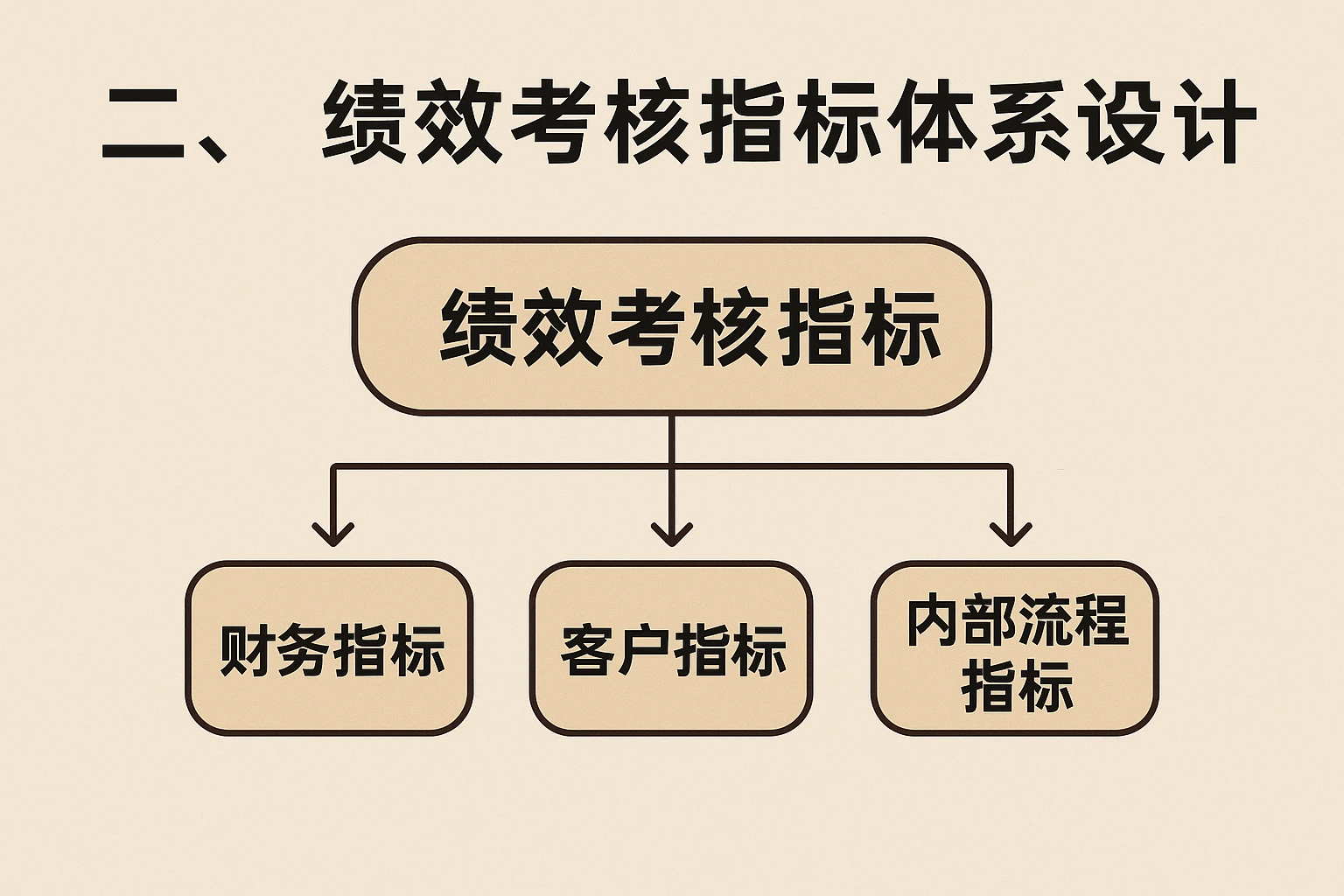 二、绩效考核指标体系设计