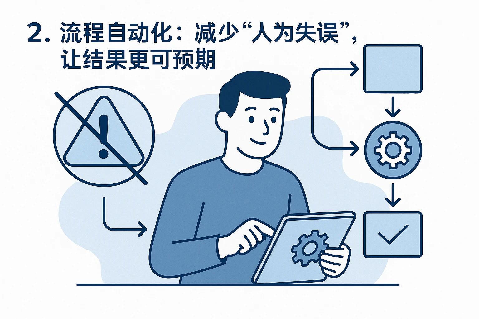 2. 流程自动化：减少“人为失误”，让结果更可预期