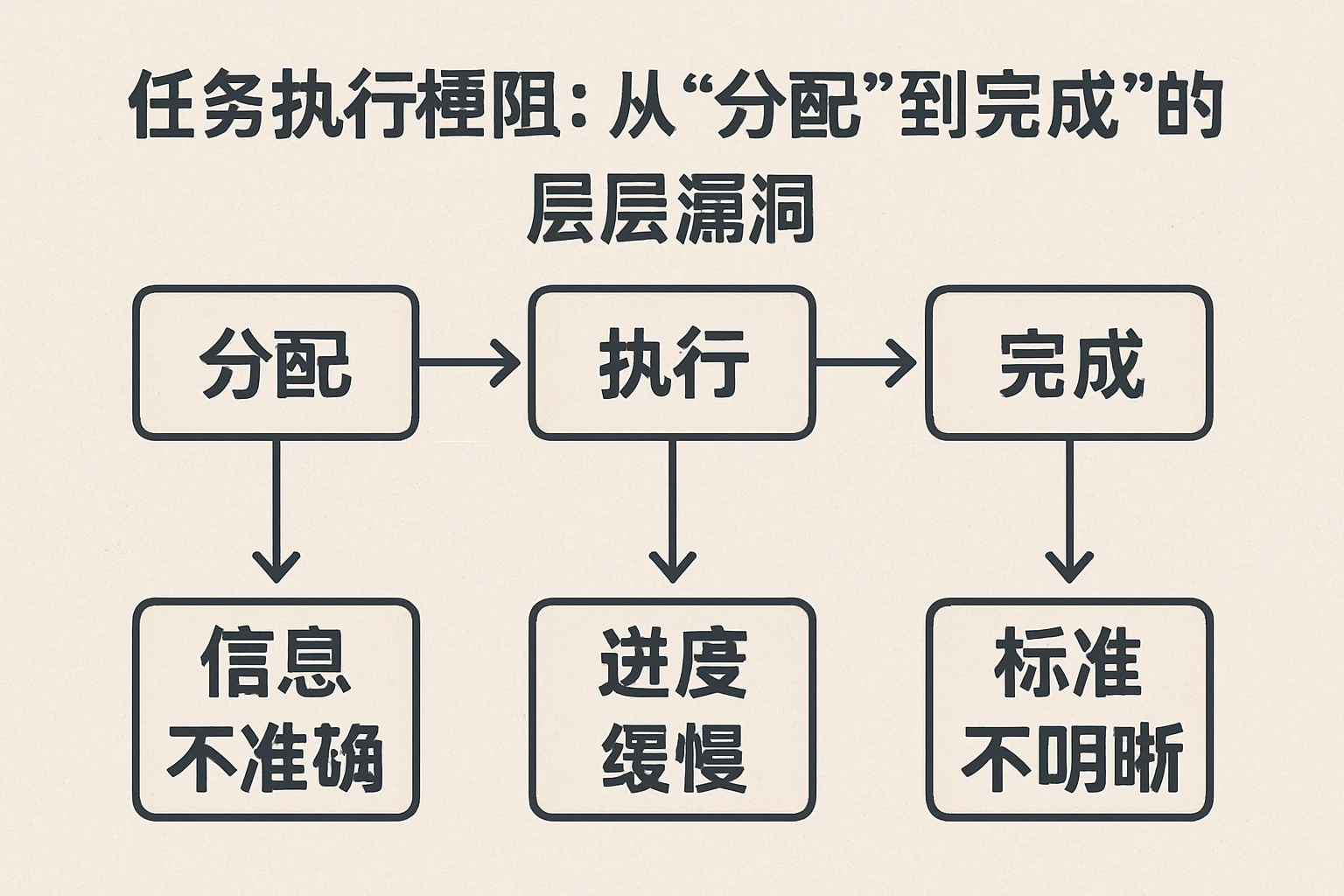 2. “任务执行梗阻”:从“分配”到“完成”的层层漏洞