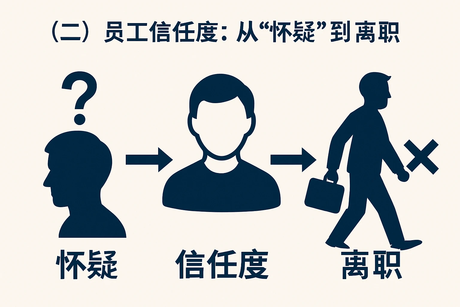 （二）员工信任度：从“怀疑”到“离职”