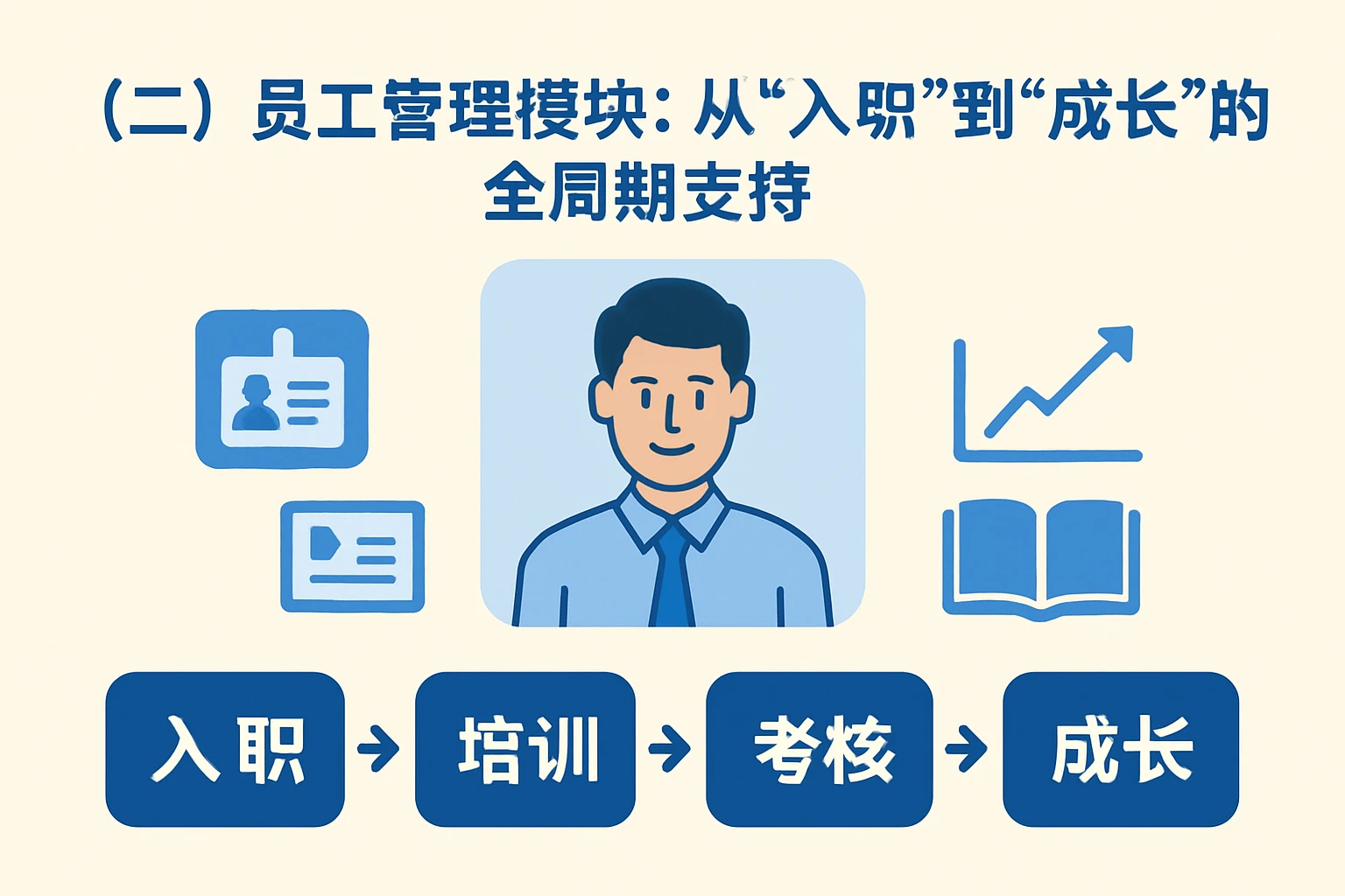 （二）员工管理模块：从“入职”到“成长”的全周期支持