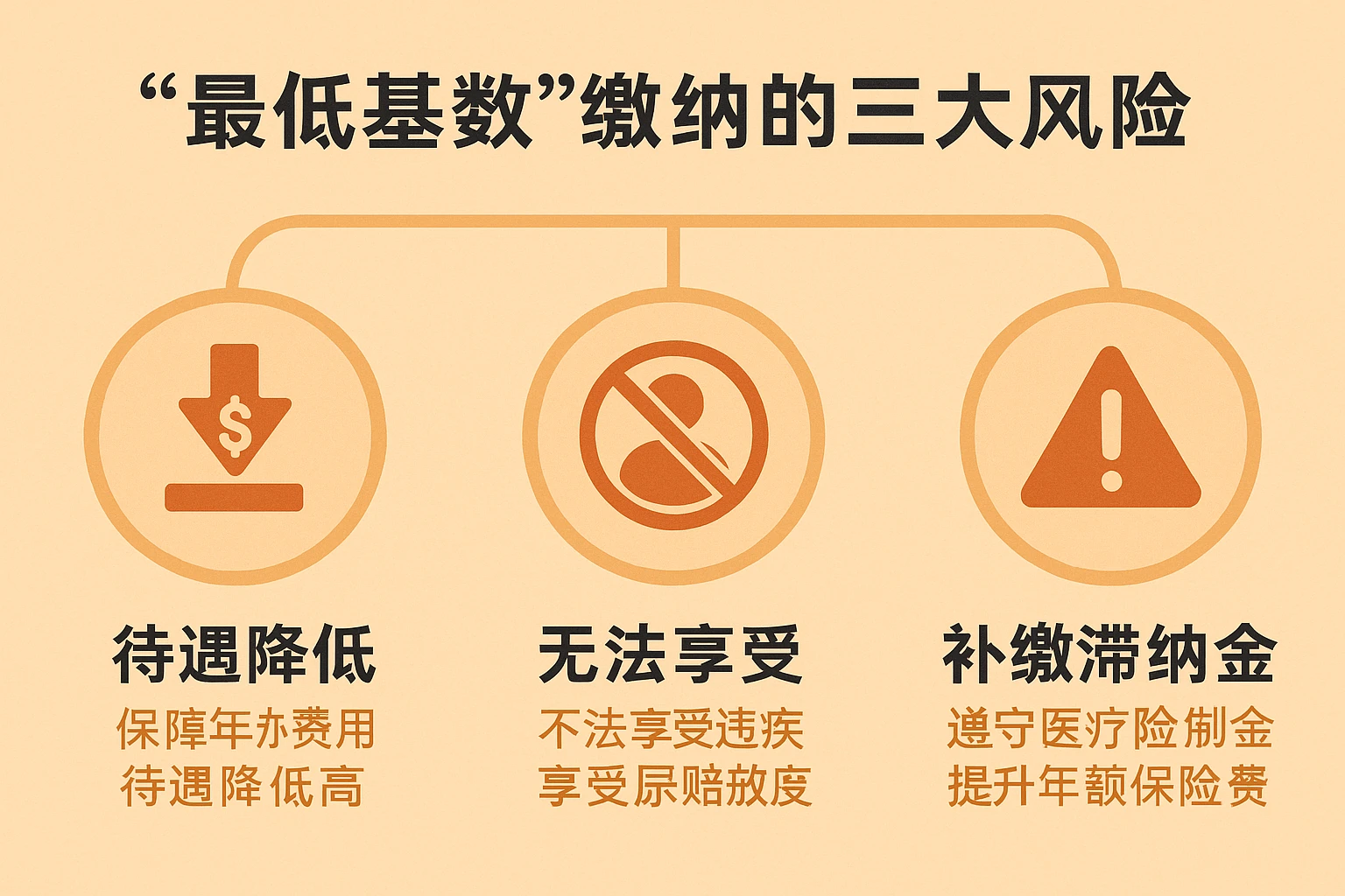 2. “最低基数”缴纳的三大风险