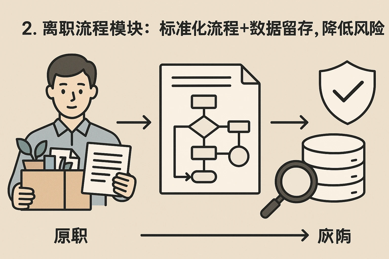 2. 离职流程模块：标准化流程+数据留存，降低风险