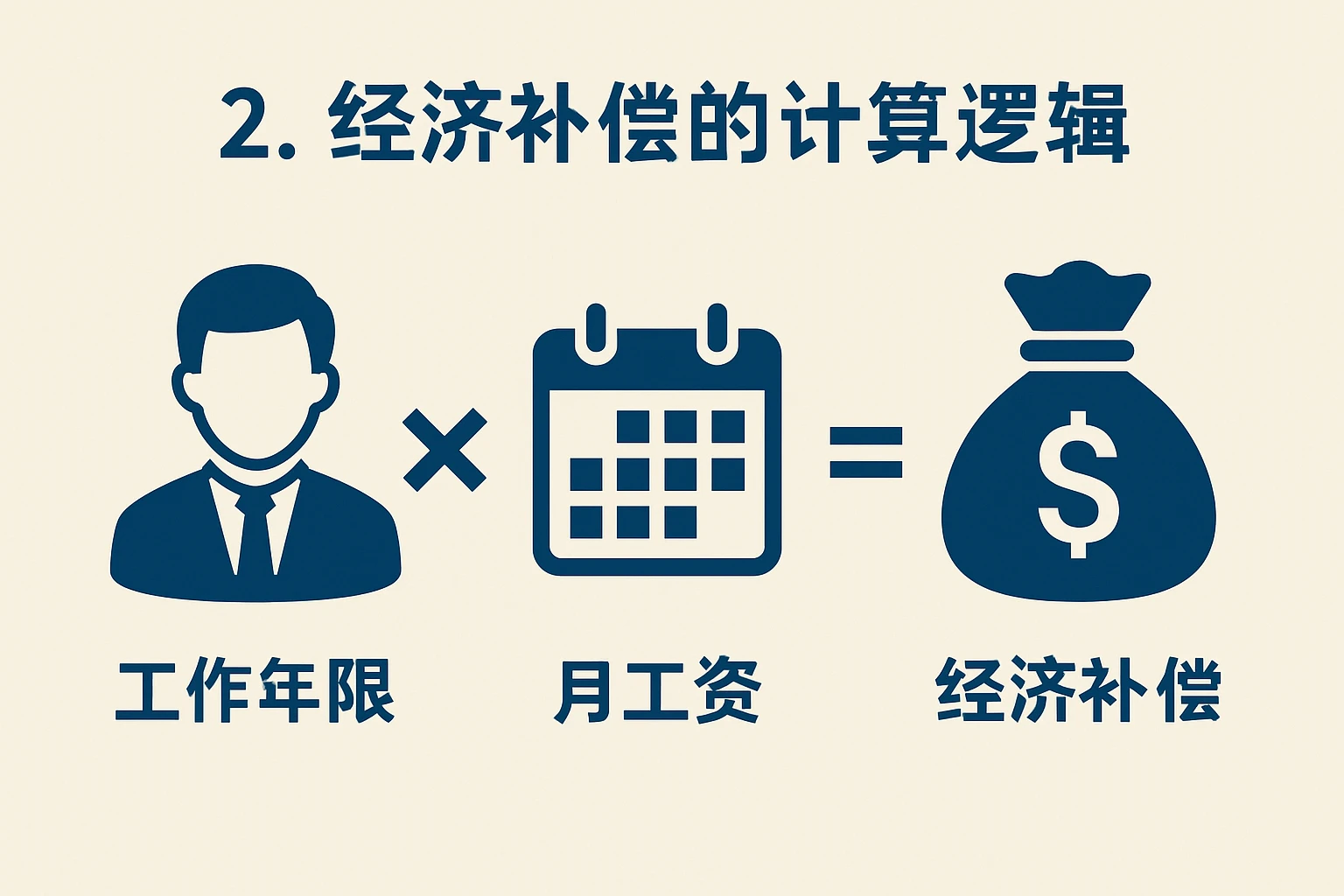 2. 经济补偿的计算逻辑