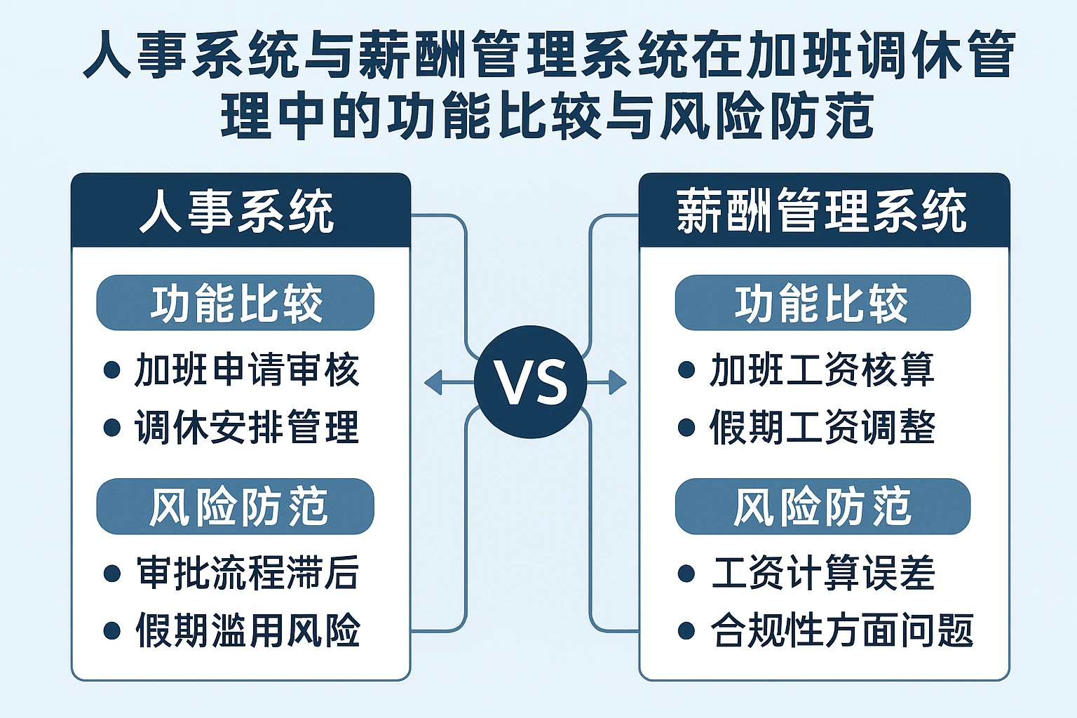 人事系统与薪酬管理系统在加班调休管理中的功能比较与风险防范
