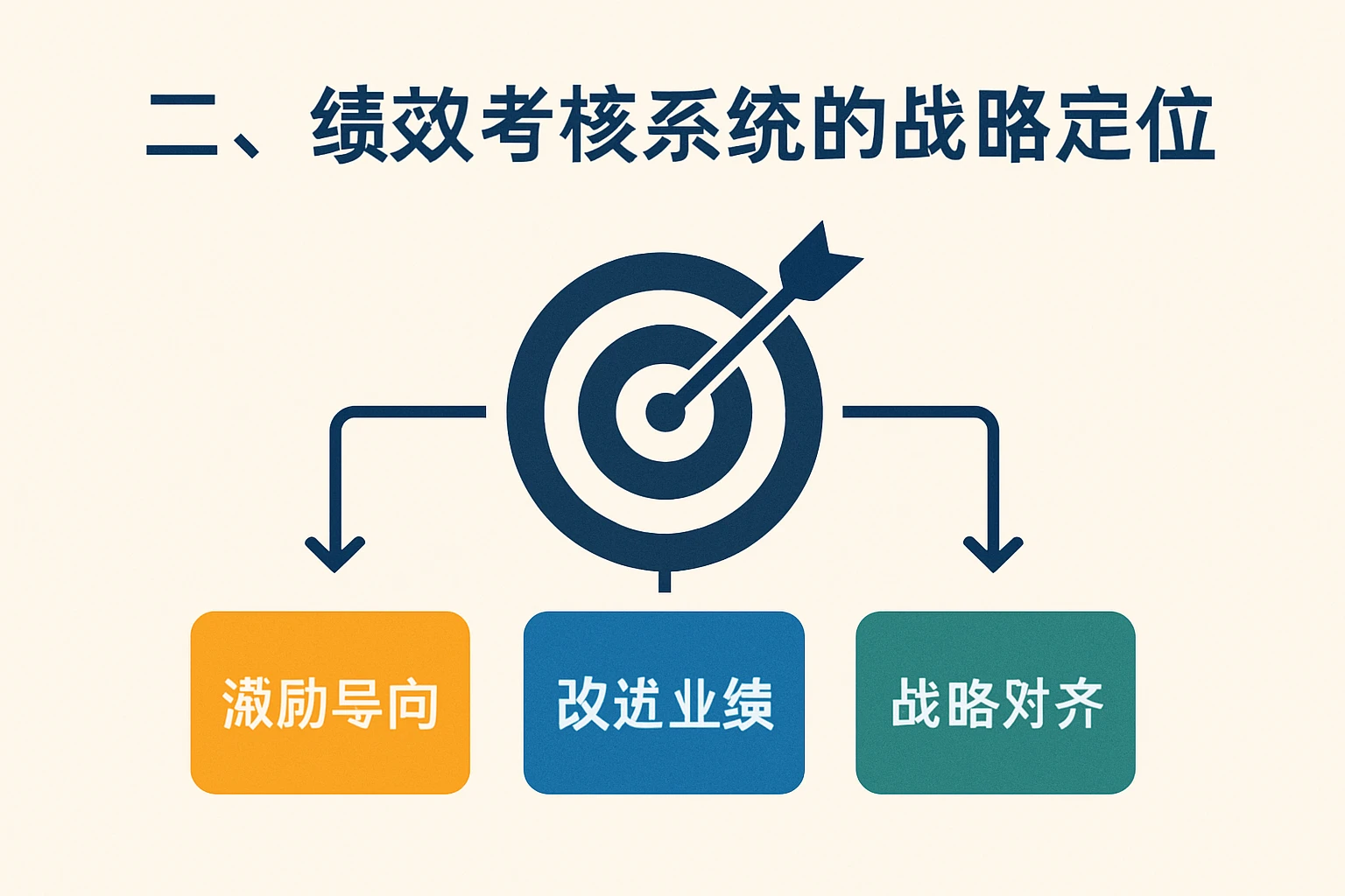 二、绩效考核系统的战略定位