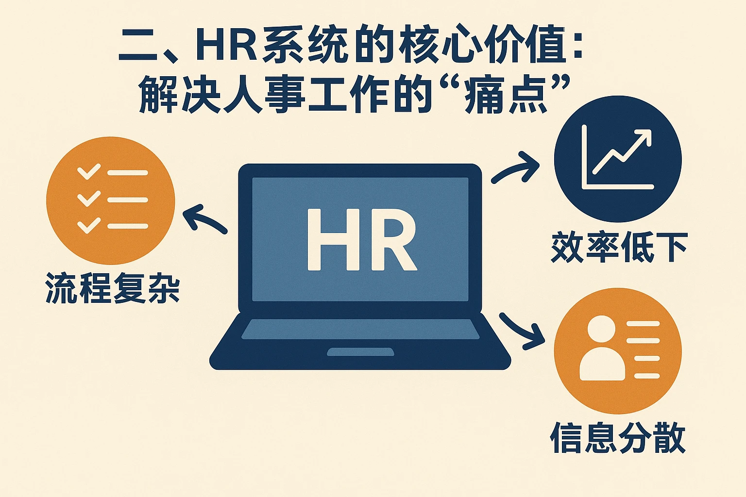 二、HR系统的核心价值：解决人事工作的“痛点”