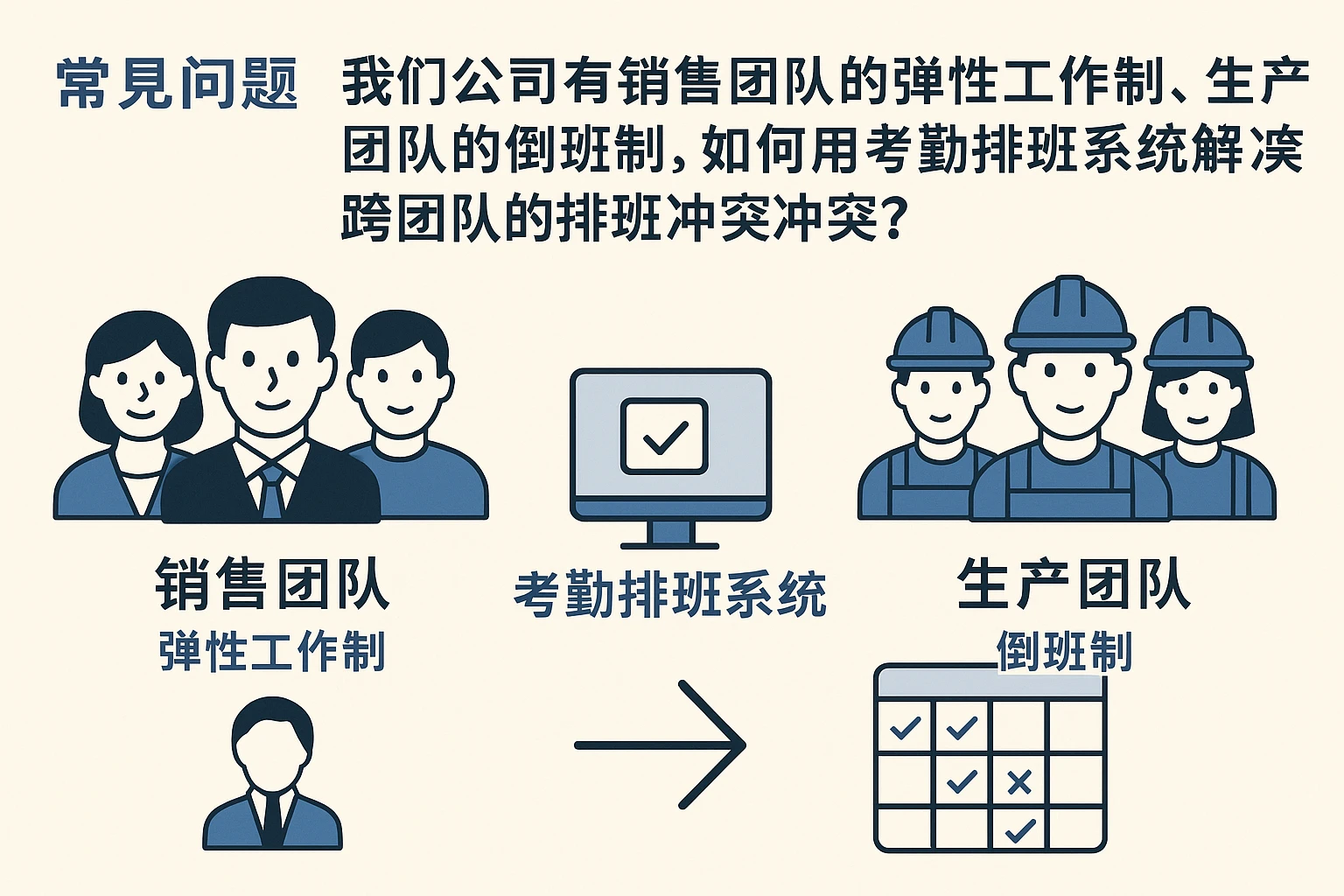 1. 常见问题：“我们公司有销售团队的弹性工作制、生产团队的倒班制，如何用考勤排班系统解决跨团队的排班冲突？”