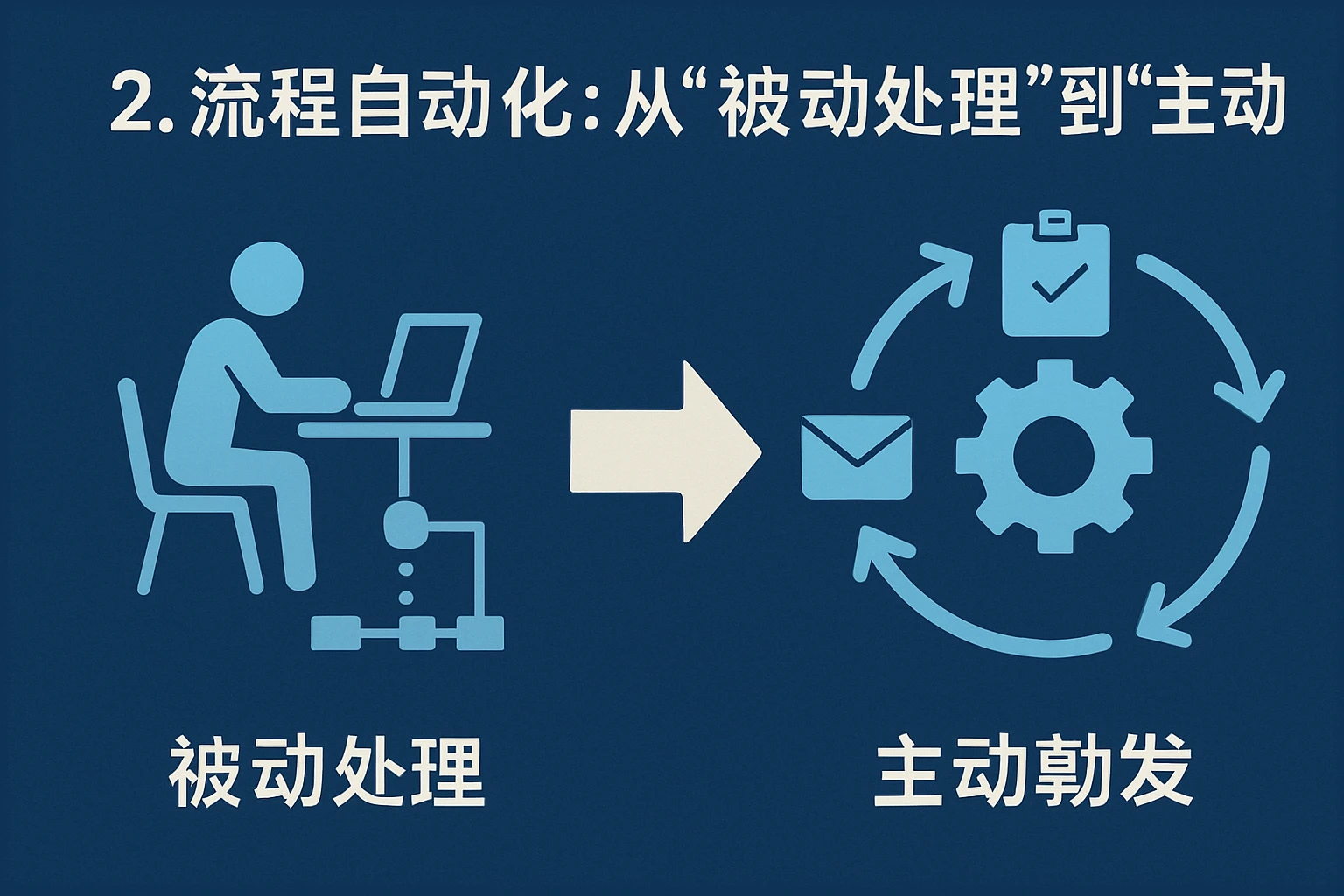 2. 流程自动化：从“被动处理”到“主动触发”