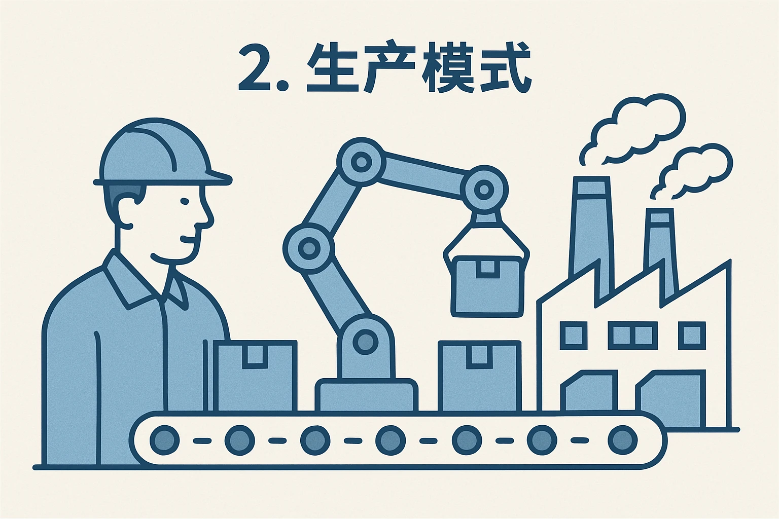 2. 生产模式