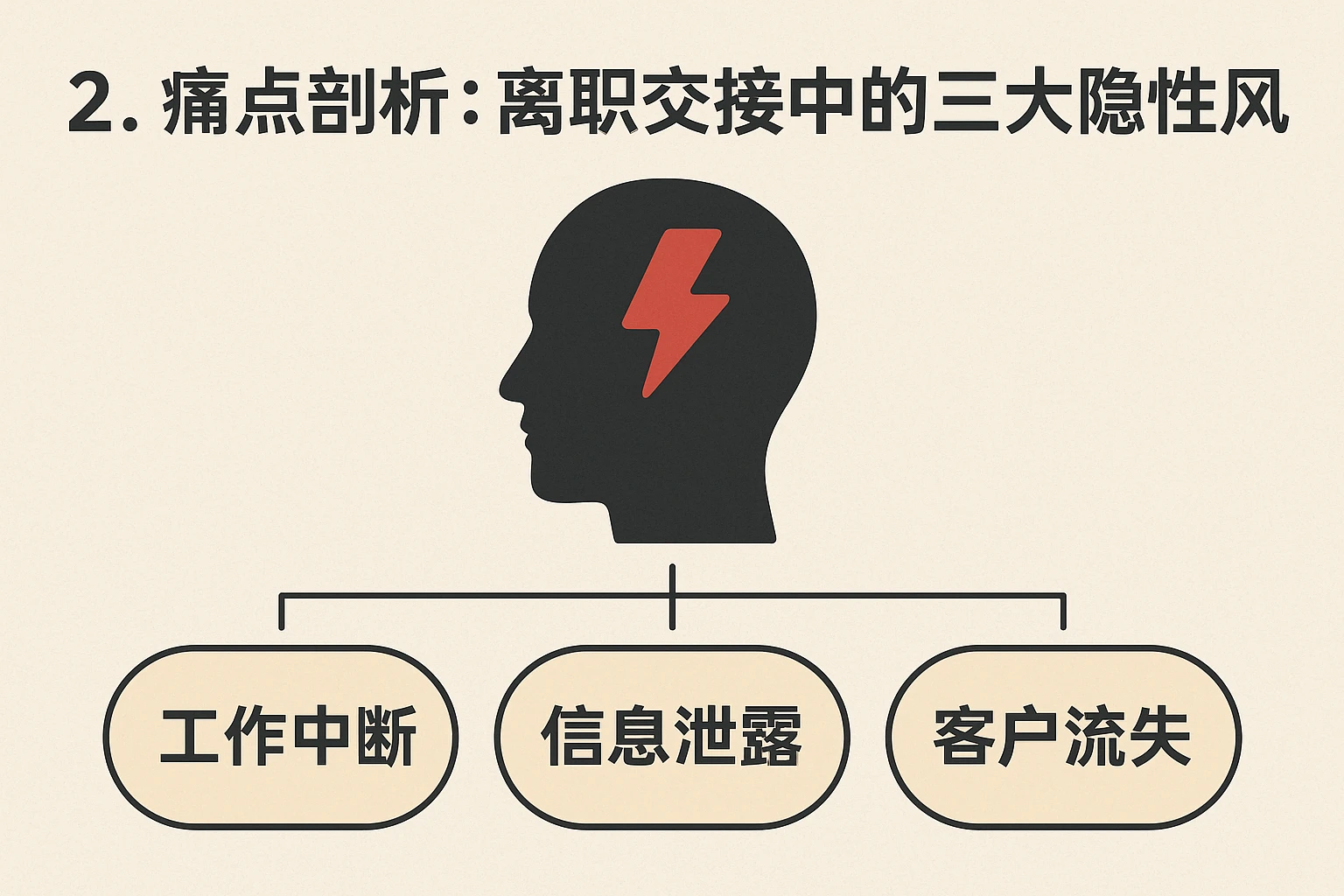 2. 痛点剖析：离职交接中的三大隐性风险