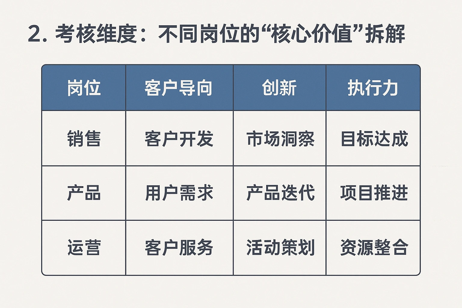 2. 考核维度:不同岗位的“核心价值”拆解