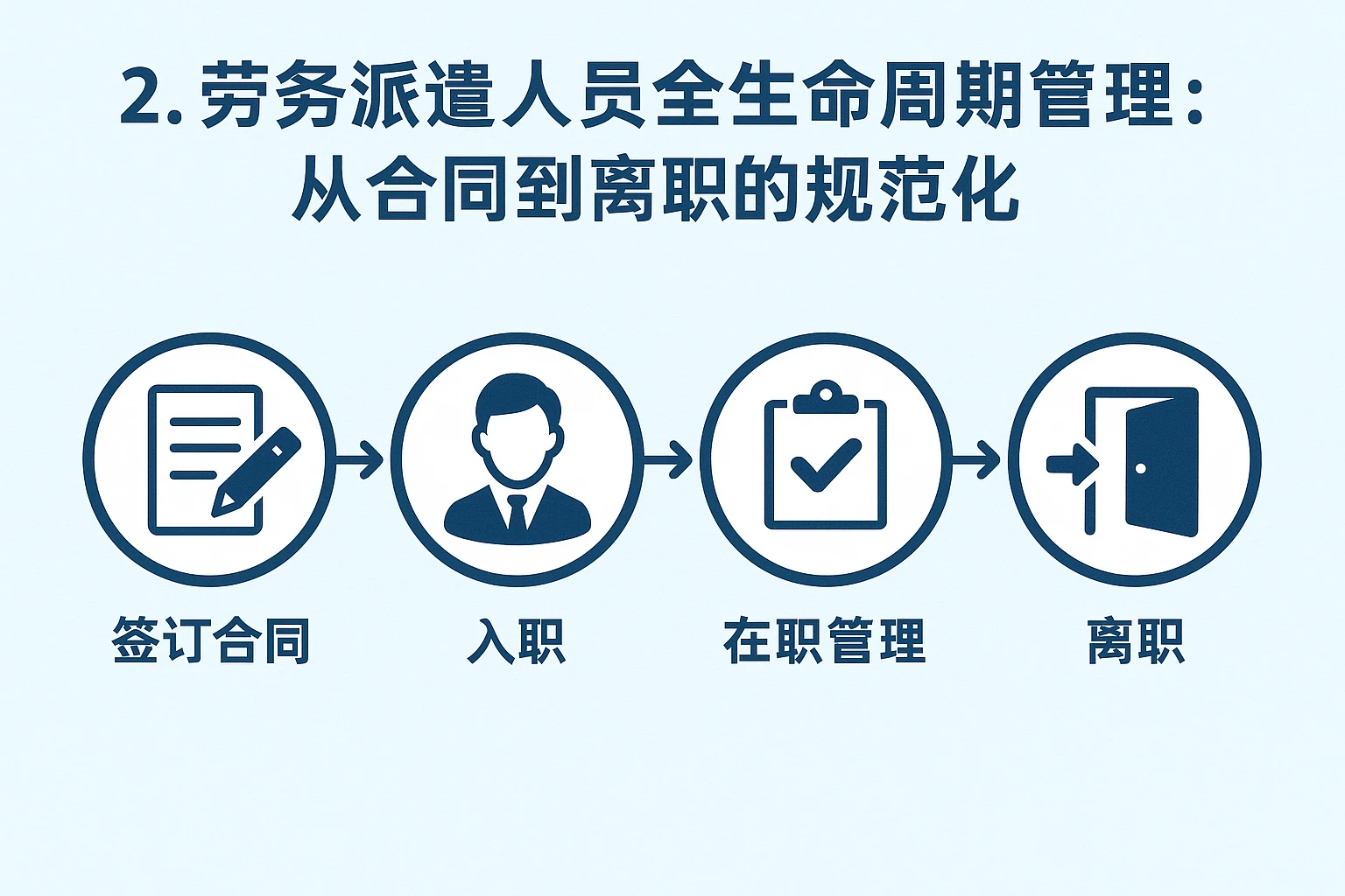 2. 劳务派遣人员全生命周期管理:从合同到离职的规范化