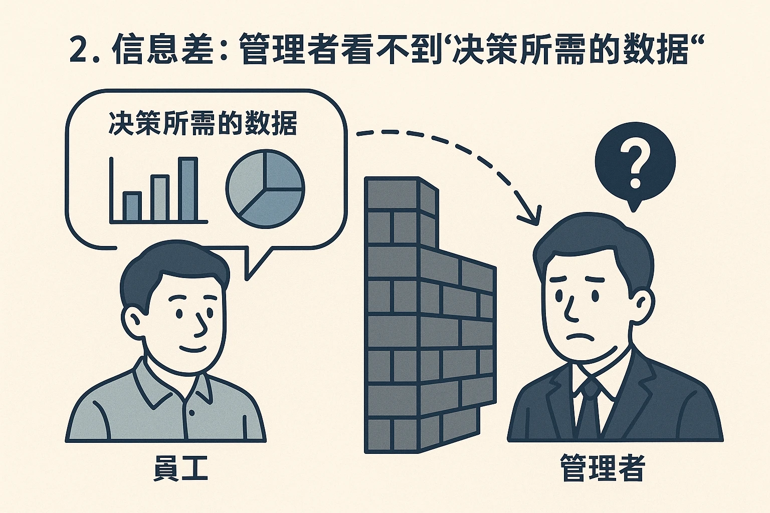 2. 信息差：管理者看不到“决策所需的数据”