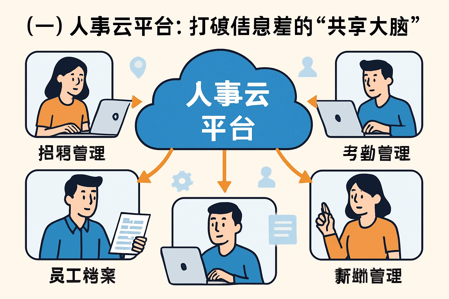 （一）人事云平台：打破信息差的“共享大脑”
