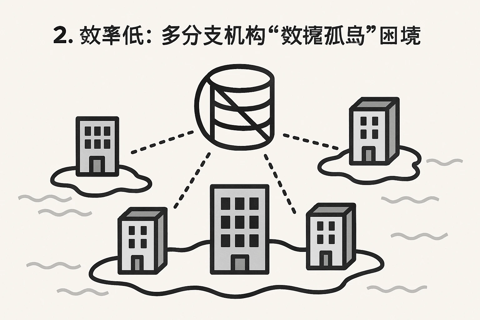 2. 效率低:多分支机构的“数据孤岛”困境