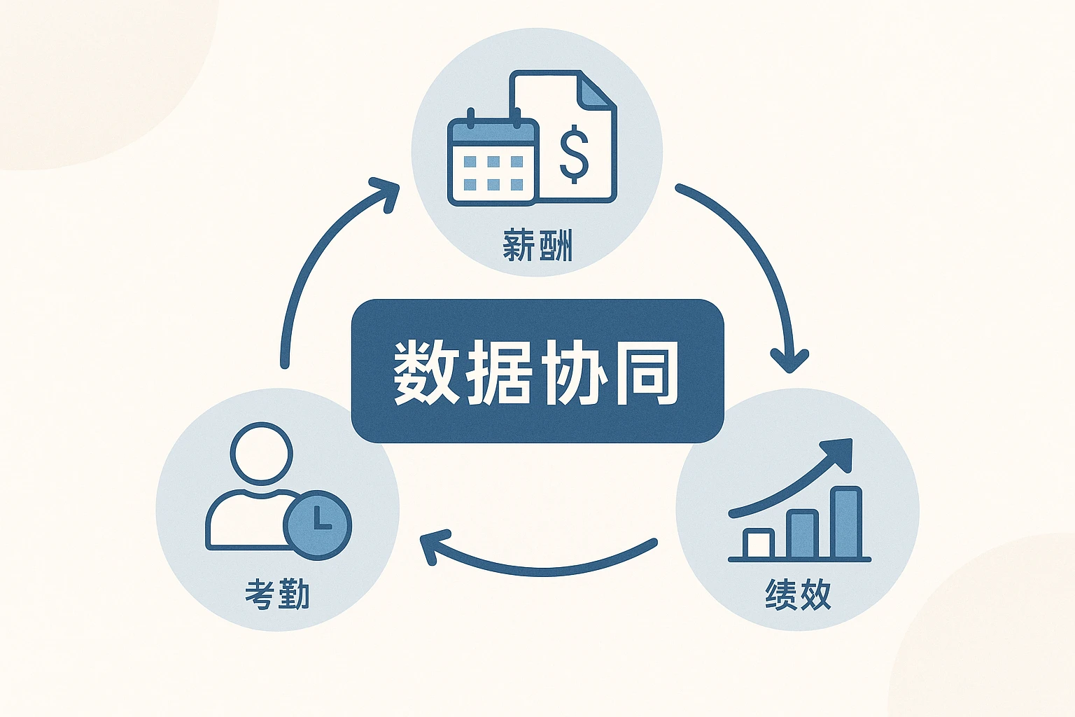 2. 数据协同:考勤与薪酬、绩效的联动