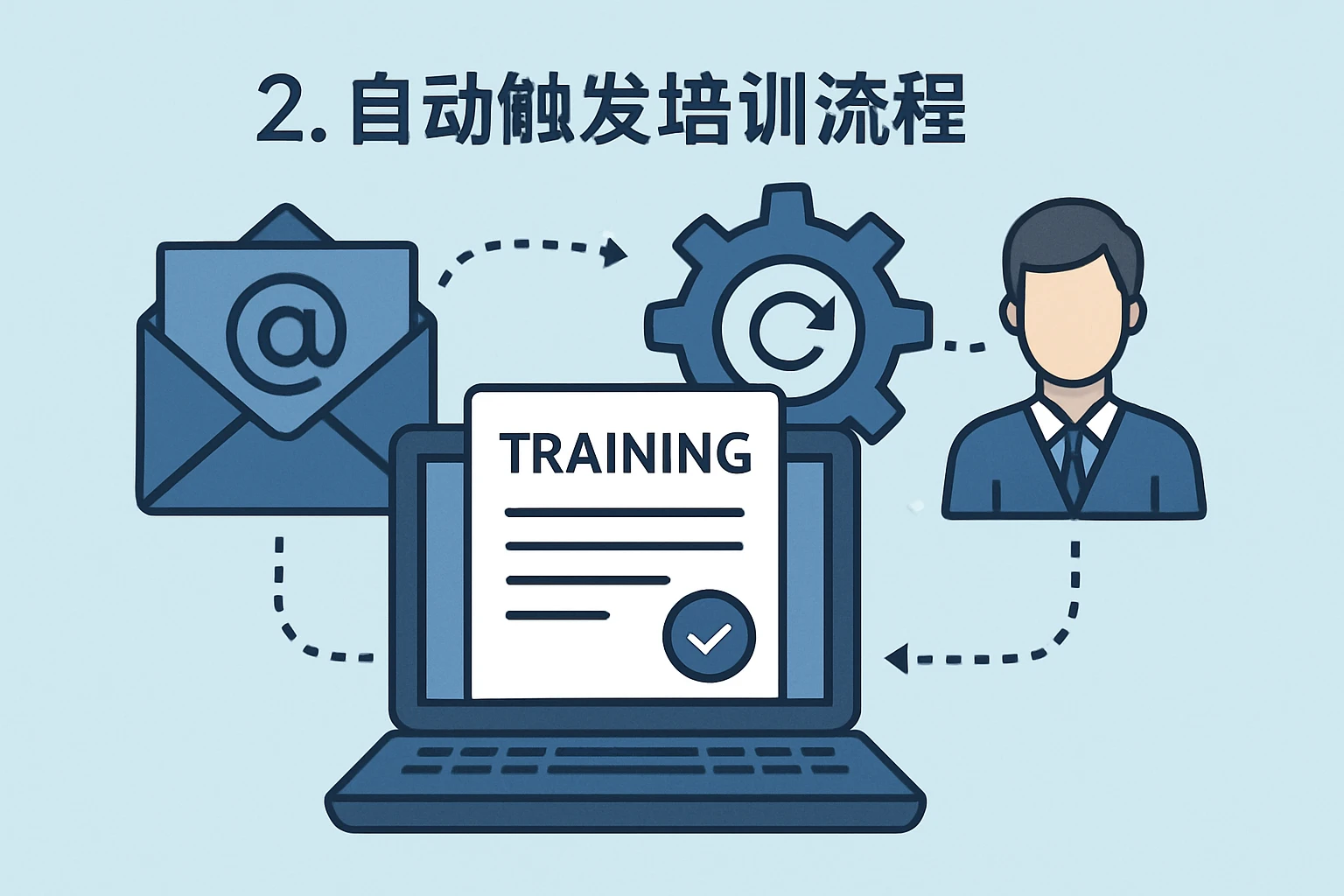 2. 自动触发培训流程