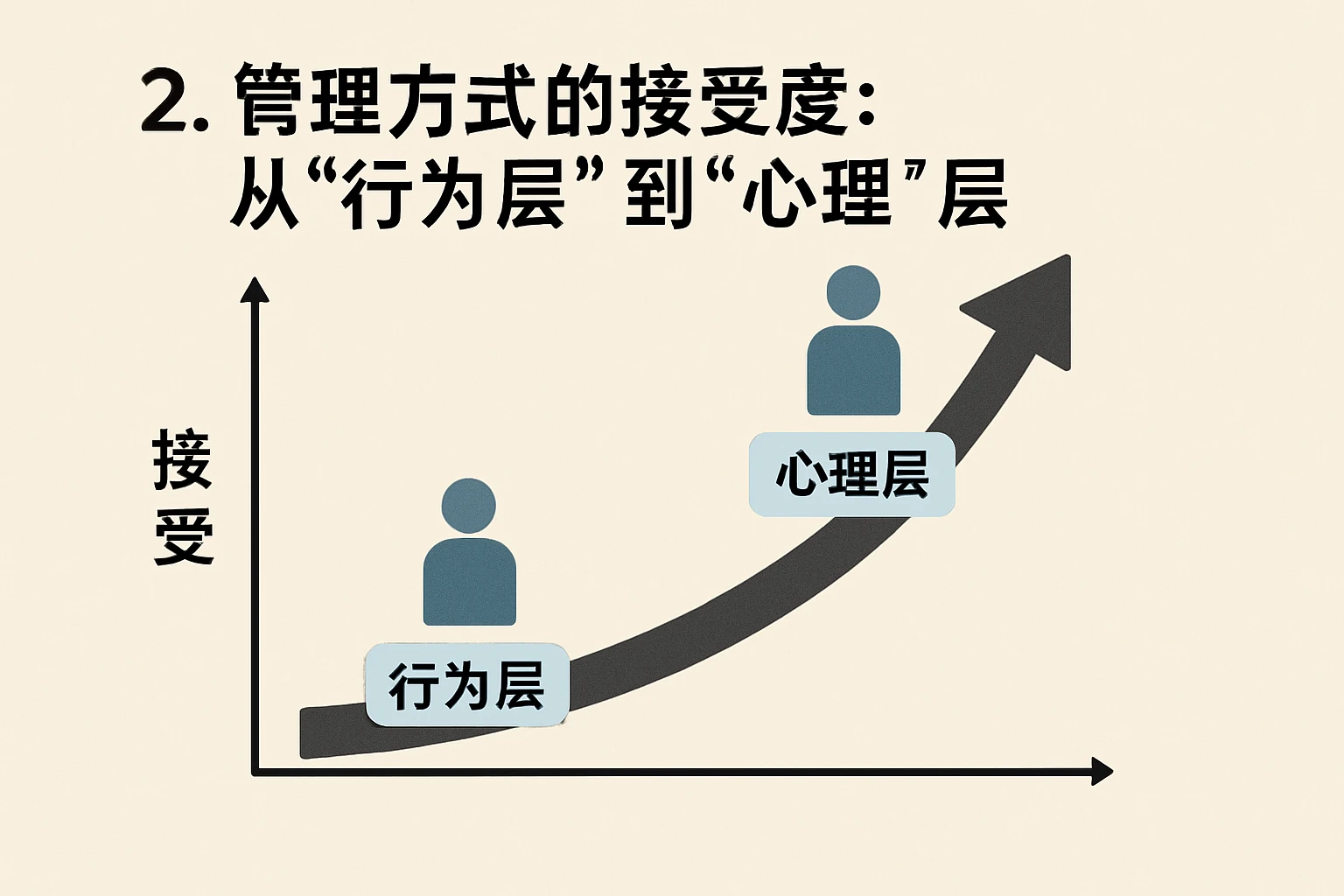2. 管理方式的接受度：从“行为层”到“心理层”