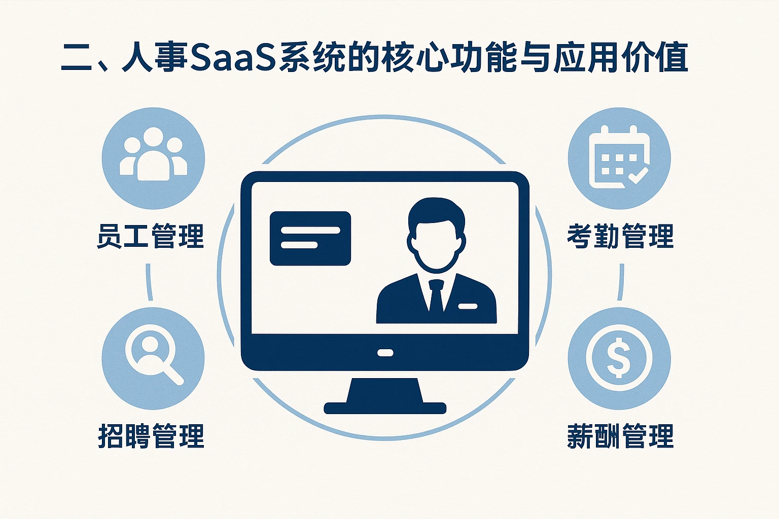 二、人事SaaS系统的核心功能与应用价值