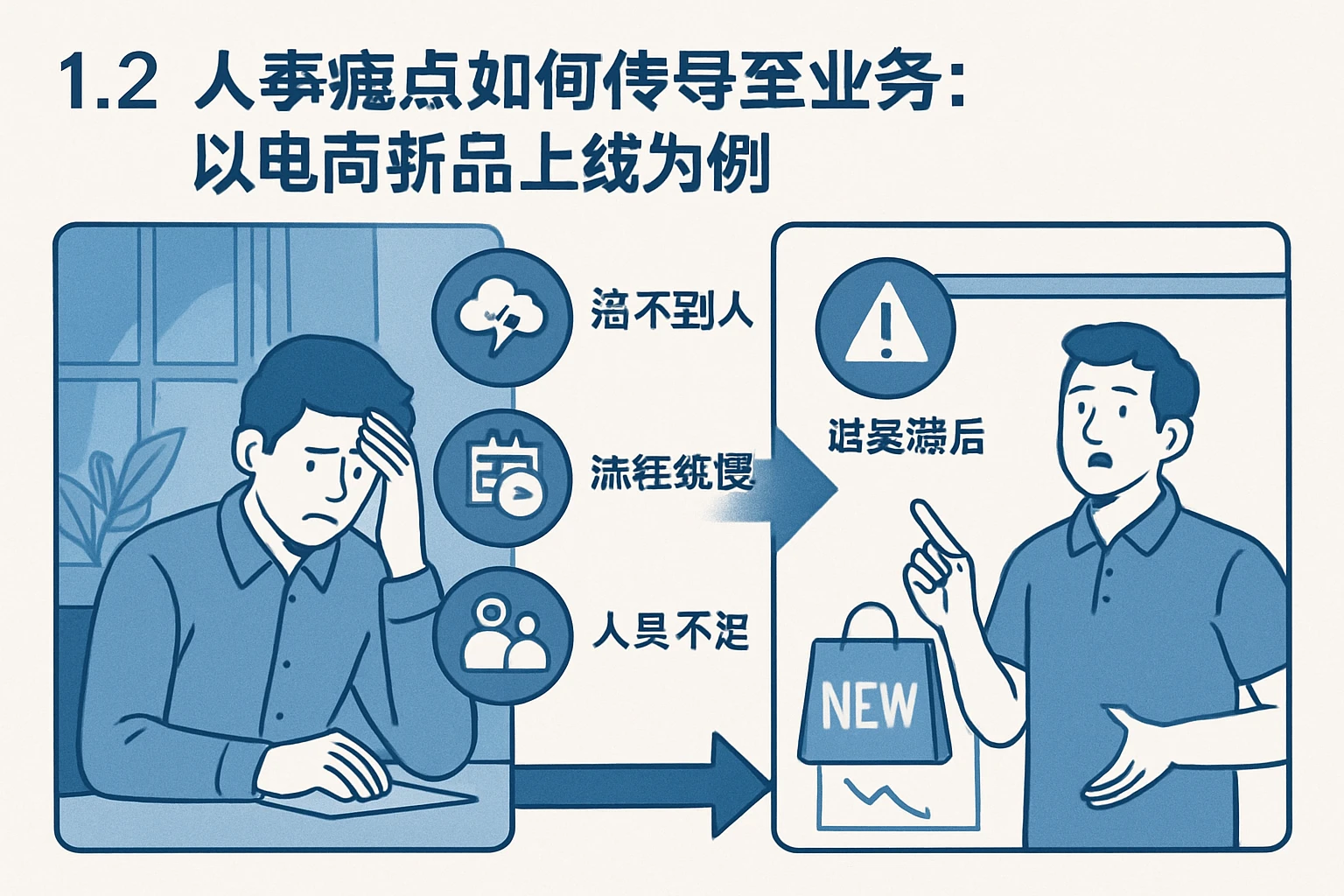 1.2 人事痛点如何传导至业务：以电商新品上线为例
