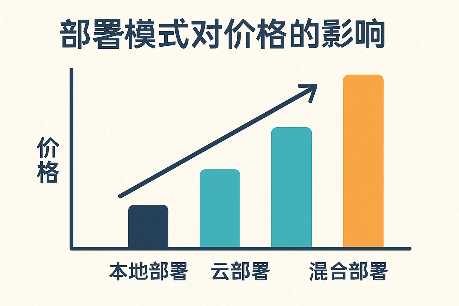 部署模式对价格的影响