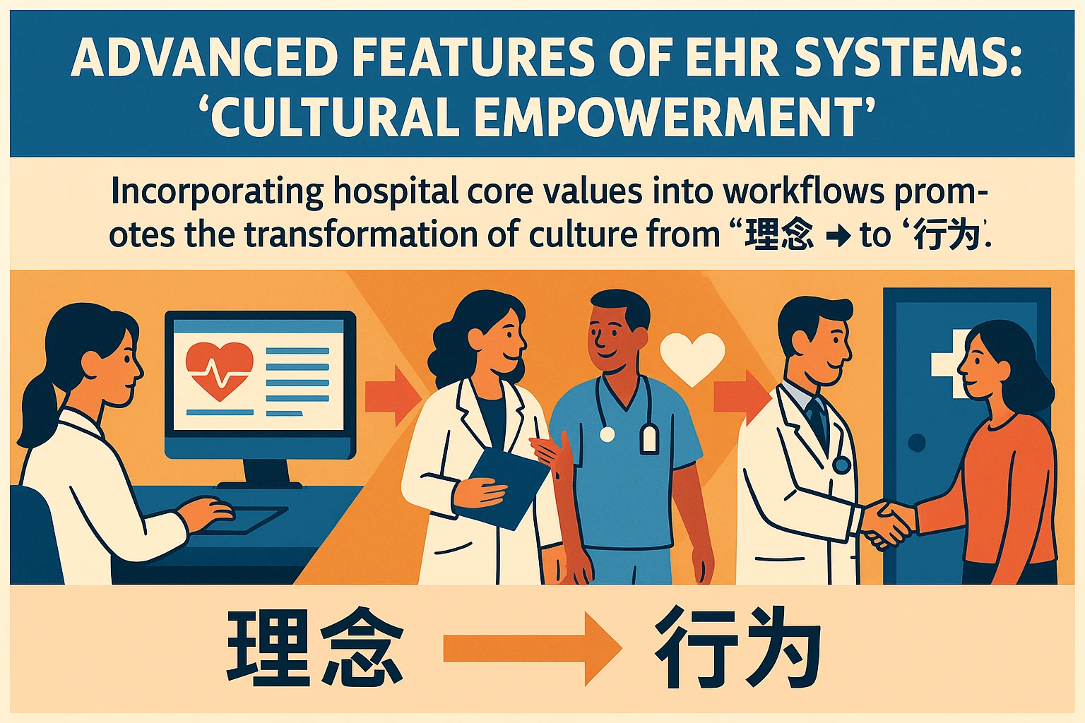 EHR系统的高级功能在于“文化赋能”，通过将医院核心价值观融入全流程，推动文化从“理念”转化为“行为”。例如：