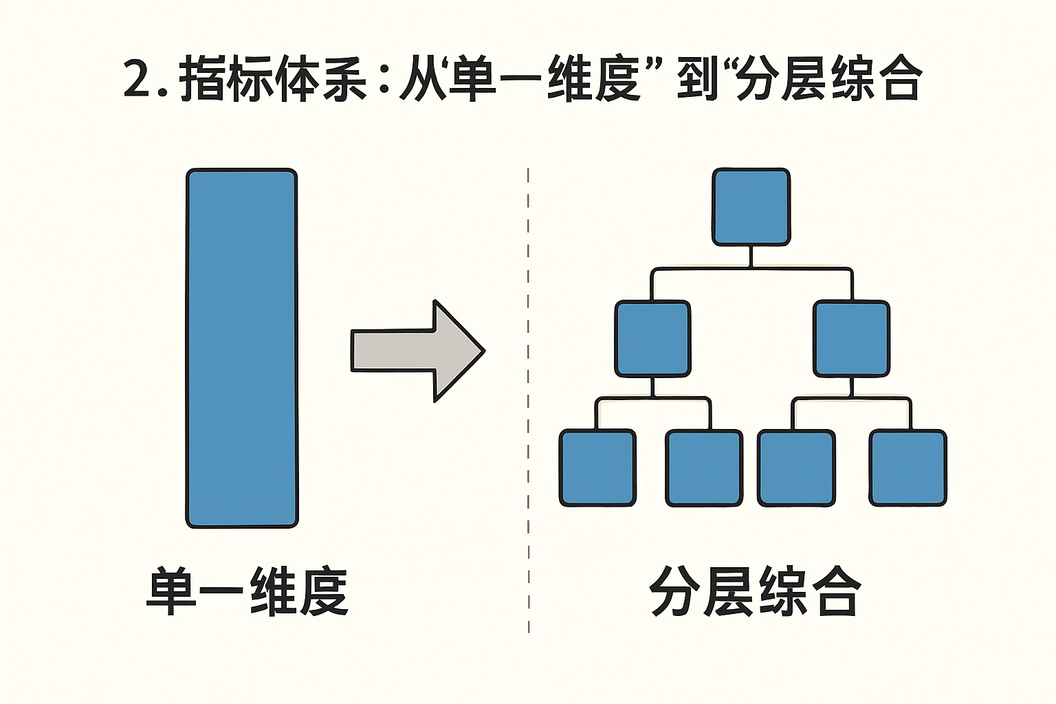 2. 指标体系:从“单一维度”到“分层综合”