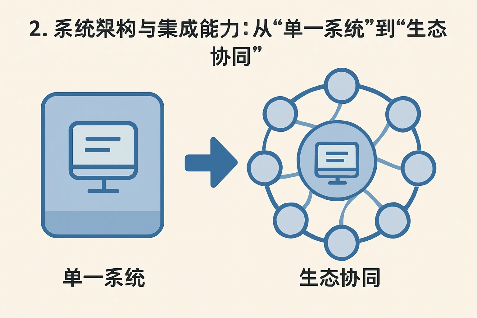 2. 系统架构与集成能力：从“单一系统”到“生态协同”