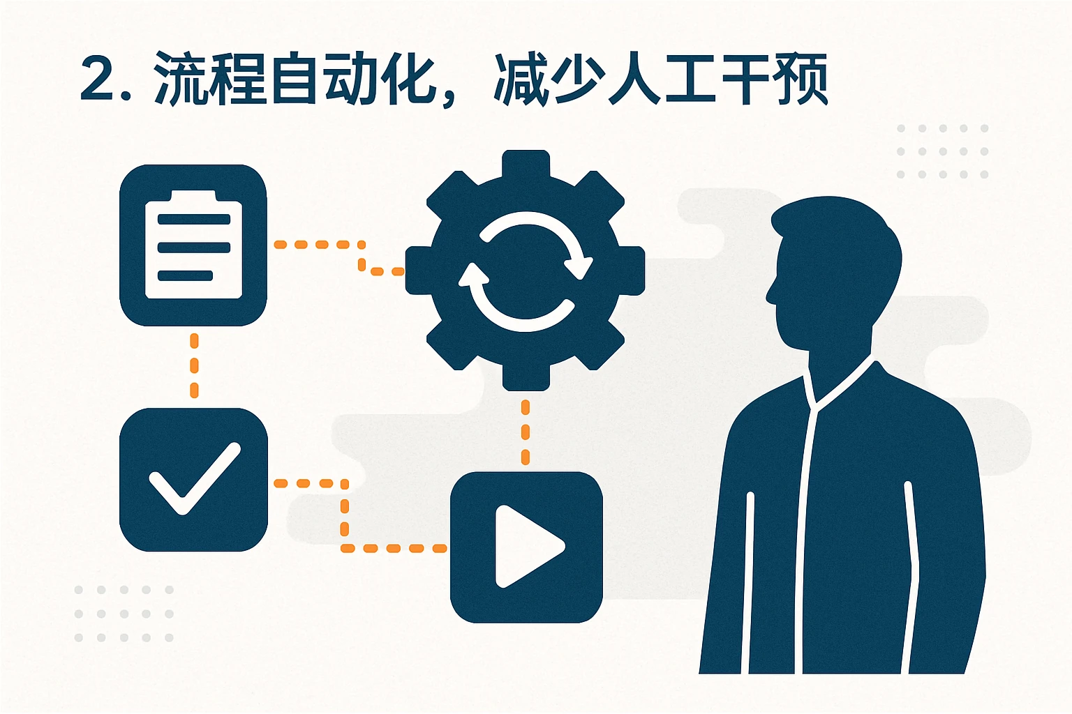 2. 流程自动化,减少人工干预
