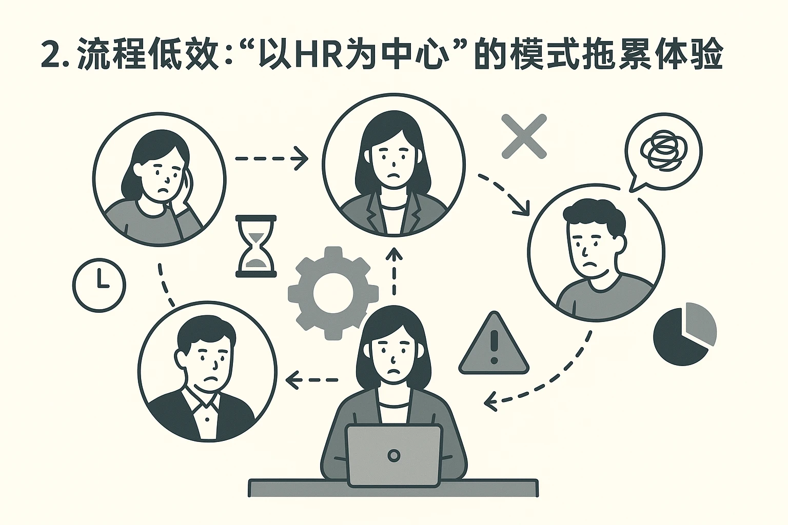2. 流程低效：“以HR为中心”的模式拖累体验