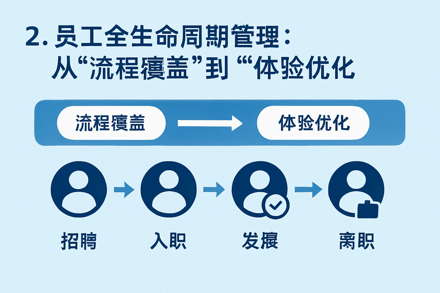 2. 员工全生命周期管理:从“流程覆盖”到“体验优化”