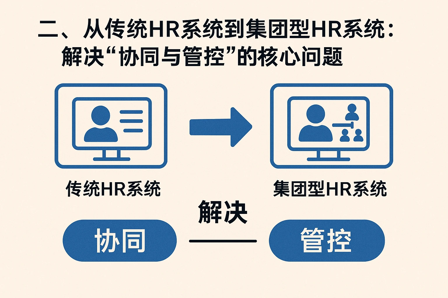 二、从传统HR系统到集团型HR系统：解决“协同与管控”的核心问题
