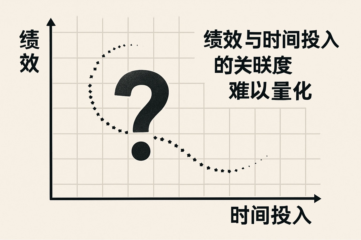 绩效与时间投入的关联度难以量化
