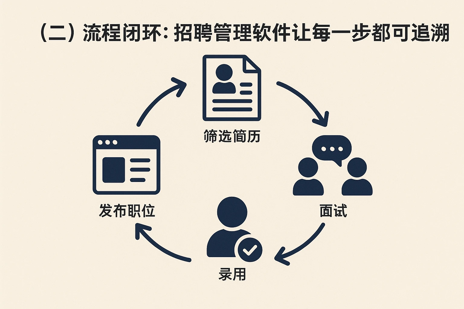 （二）流程闭环：招聘管理软件让每一步都可追溯