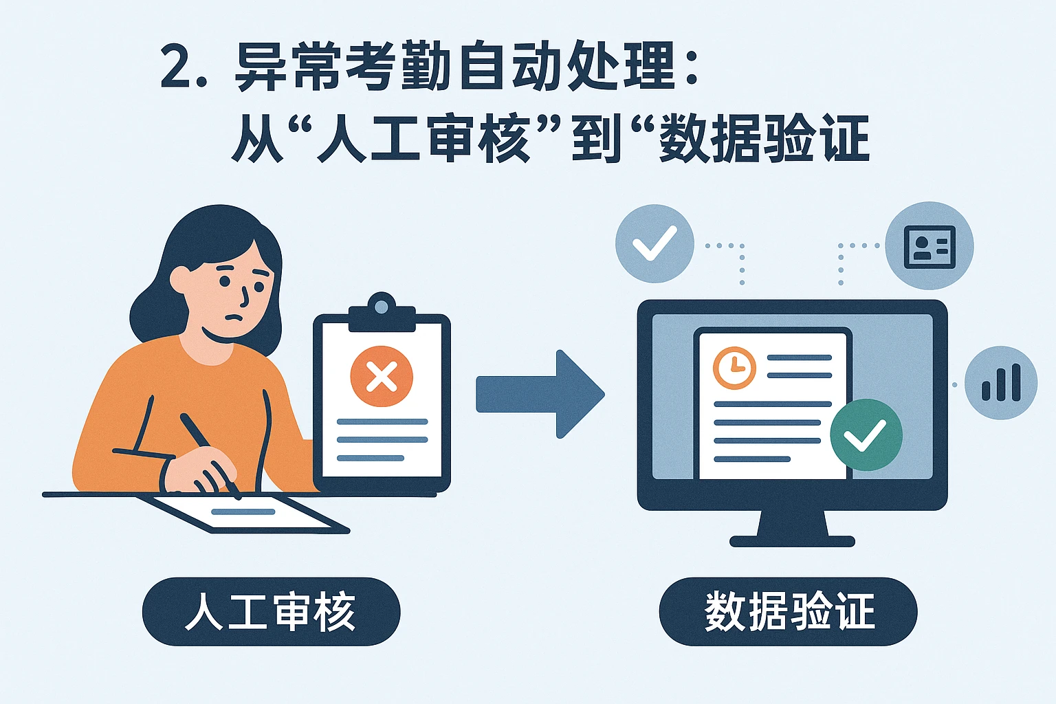 2. 异常考勤自动处理:从“人工审核”到“数据验证”