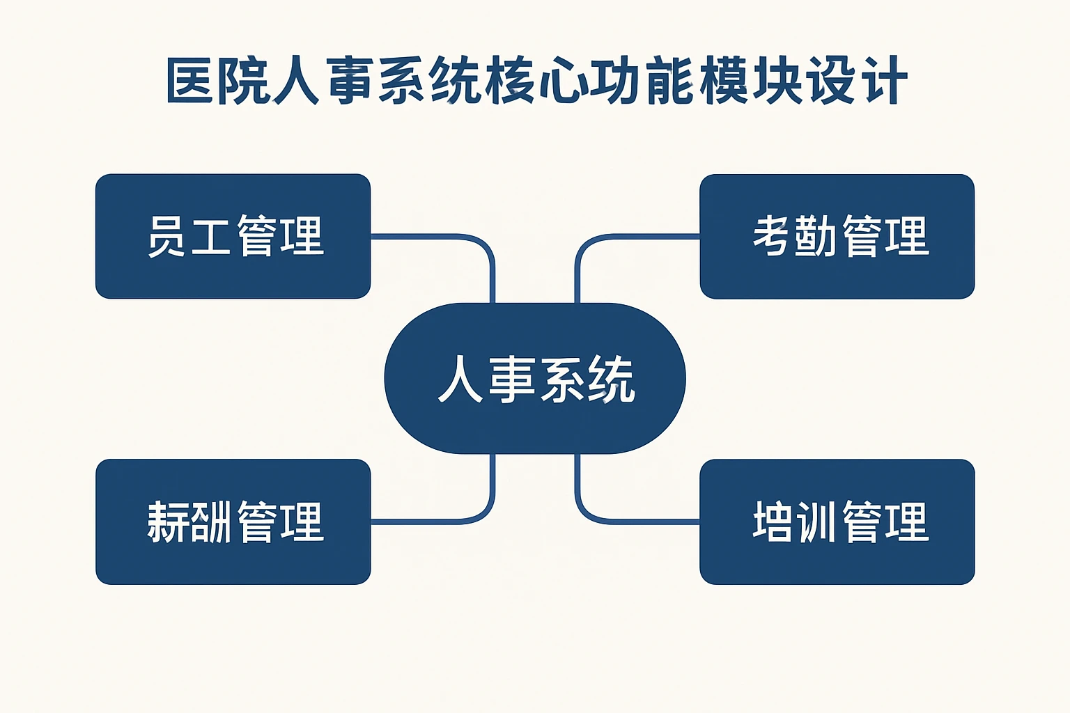 医院人事系统核心功能模块设计