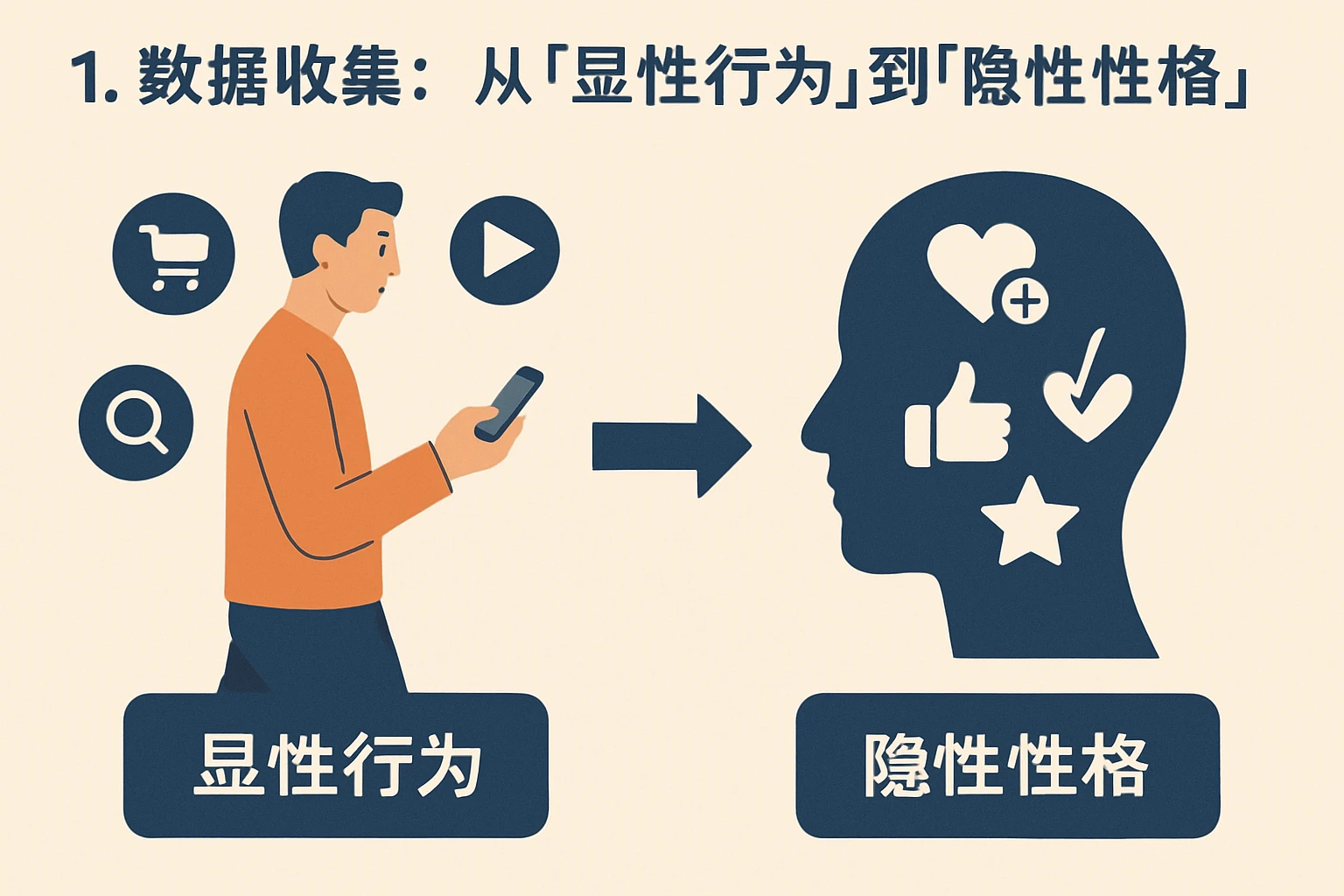 1. 数据收集:从“显性行为”到“隐性性格”的转化