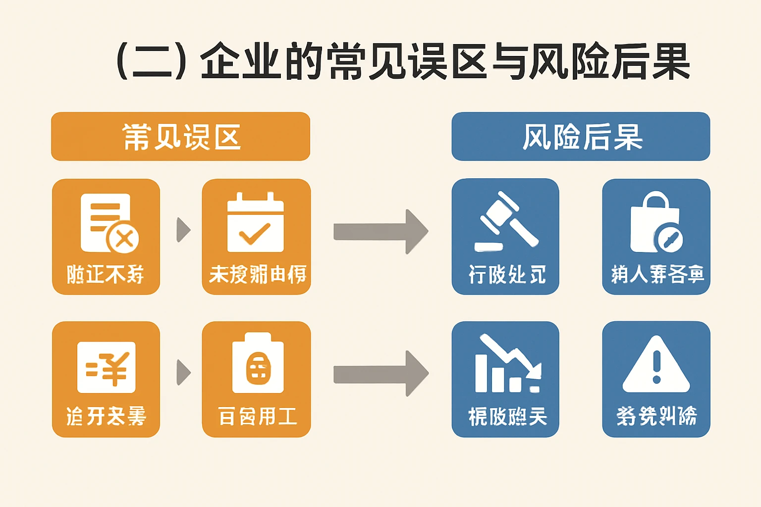 （二）企业的常见误区与风险后果