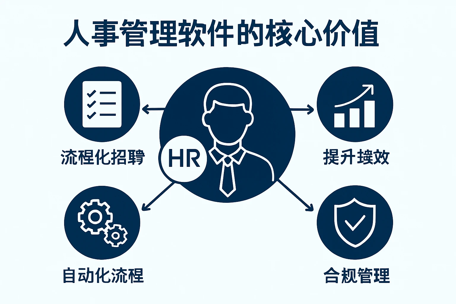 人事管理软件的核心价值