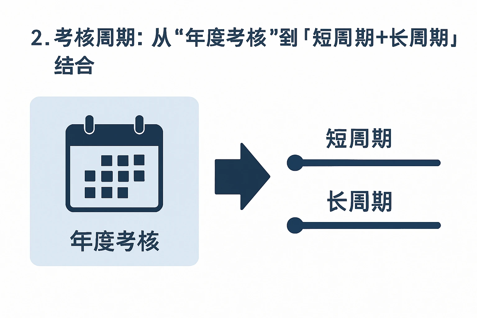 2. 考核周期：从“年度考核”到“短周期+长周期”结合