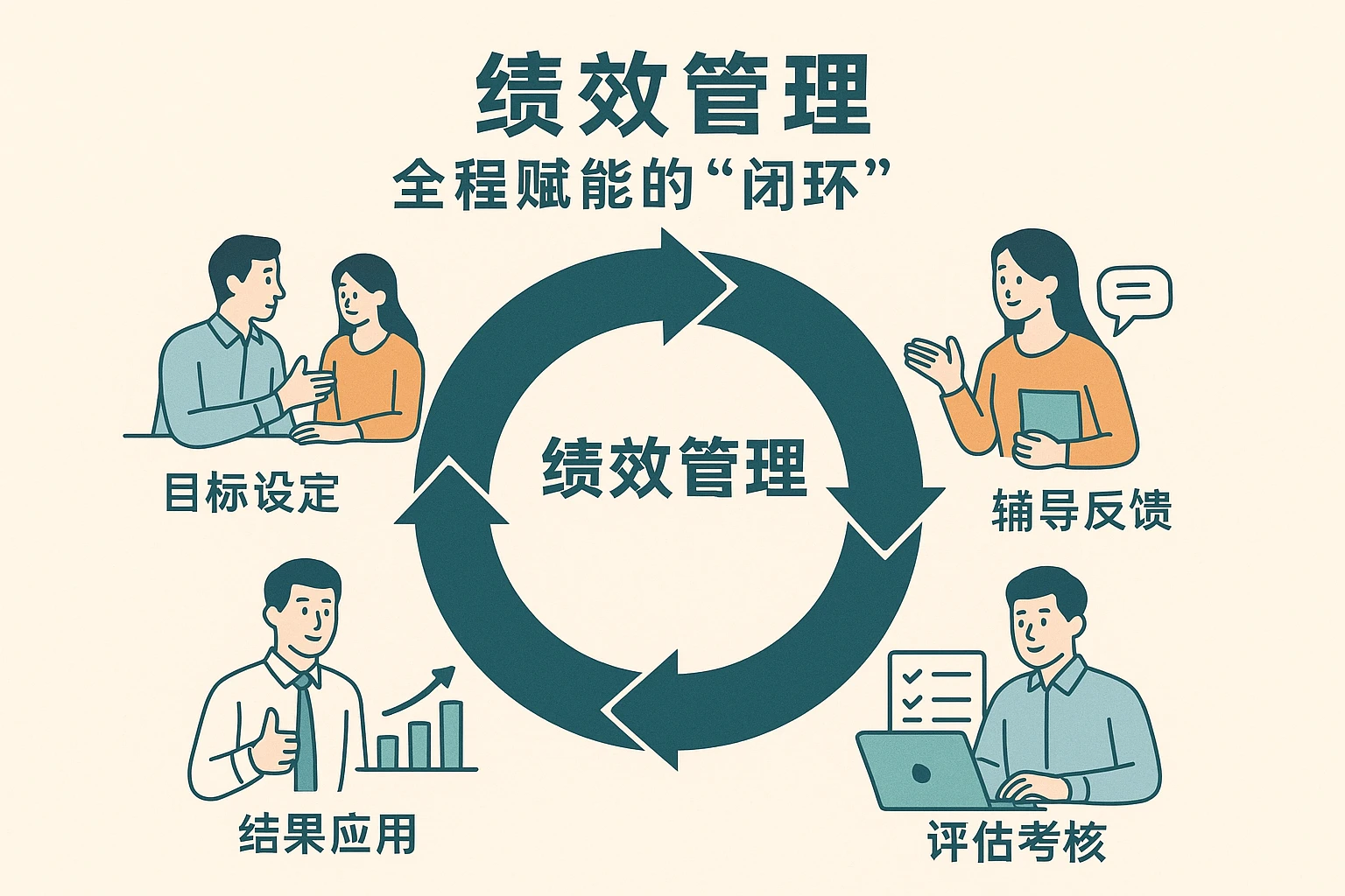 2. 绩效管理:全程赋能的“闭环”