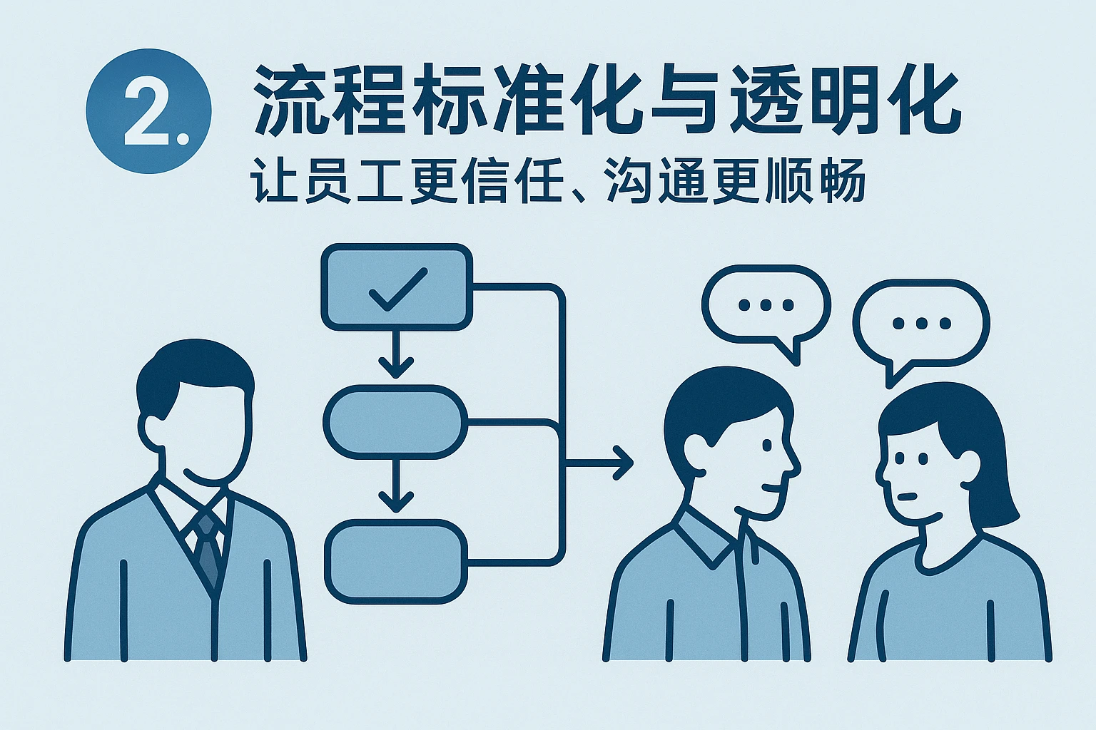 2. 流程标准化与透明化:让员工更信任、沟通更顺畅