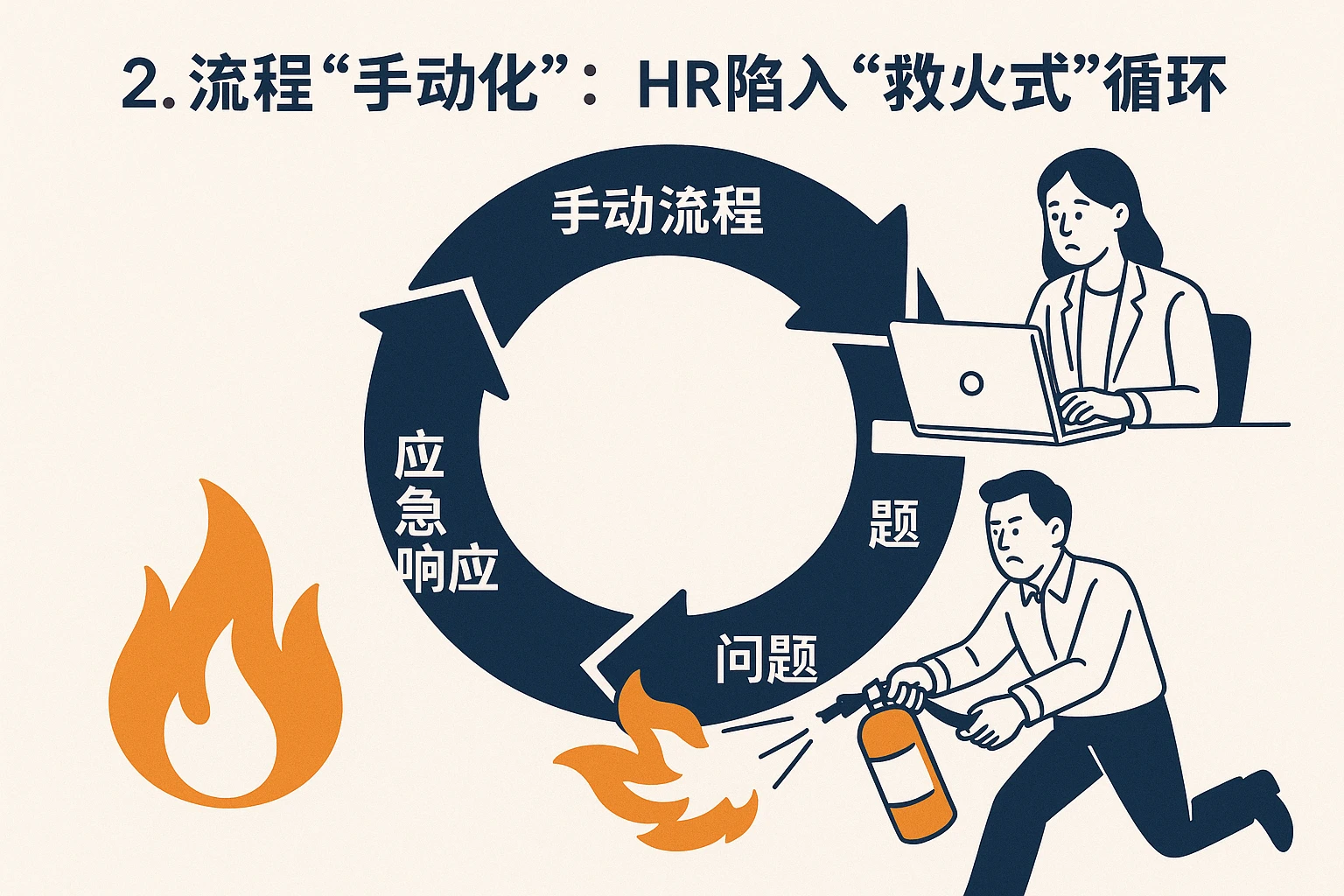 2. 流程“手动化”：HR陷入“救火式”循环